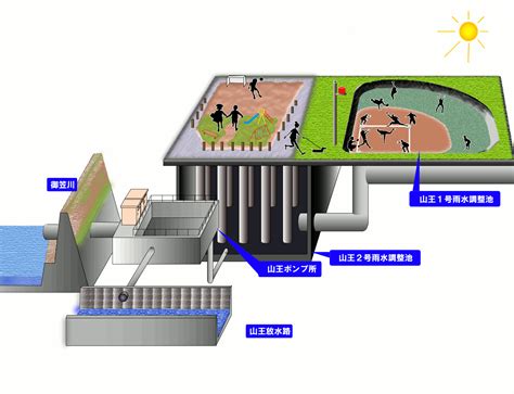 貯水池 近く 家|雨水調整池の隣に住むことについて。調整池の隣や近辺に住まれ。